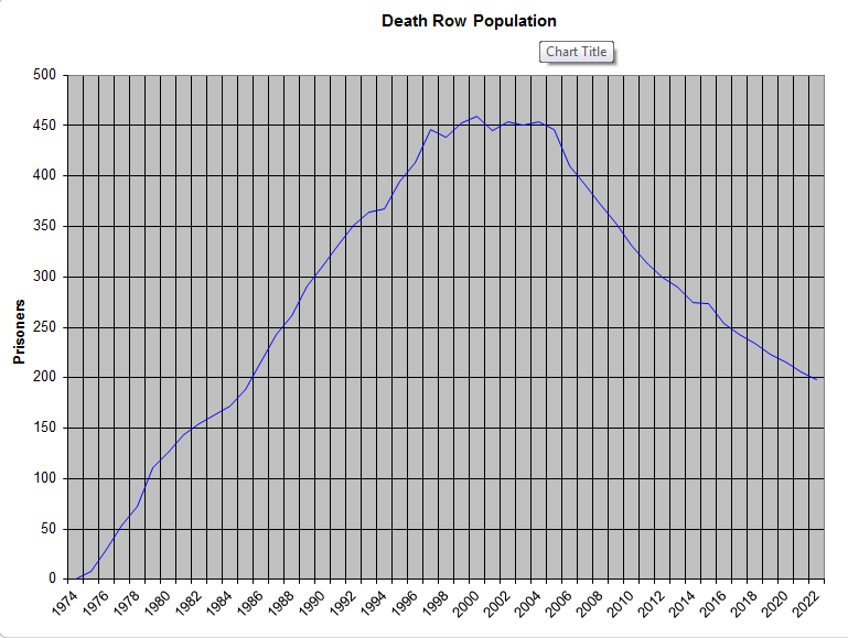 Texas Death Row Population